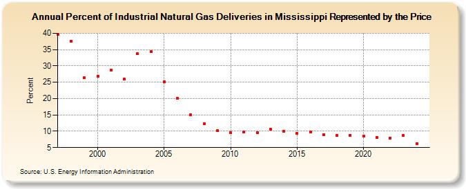 Percent of Industrial Natural Gas Deliveries in Mississippi Represented by the Price  (Percent)