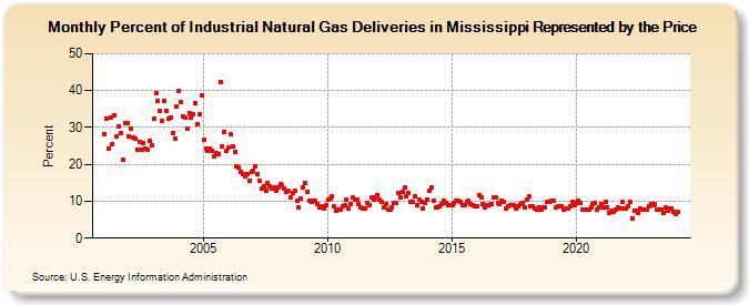 Percent of Industrial Natural Gas Deliveries in Mississippi Represented by the Price  (Percent)