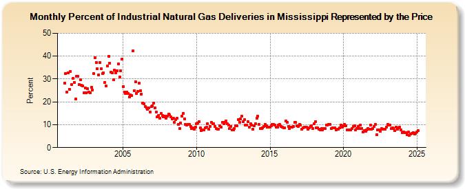 Percent of Industrial Natural Gas Deliveries in Mississippi Represented by the Price  (Percent)