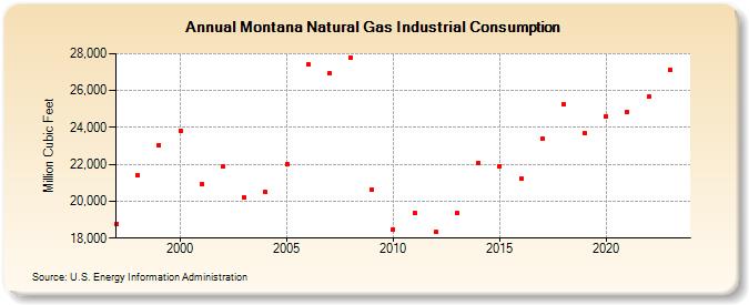 Montana Natural Gas Industrial Consumption  (Million Cubic Feet)
