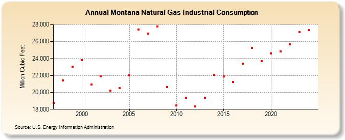 Montana Natural Gas Industrial Consumption  (Million Cubic Feet)