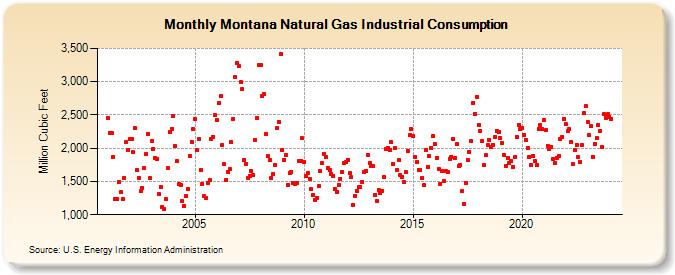 Montana Natural Gas Industrial Consumption  (Million Cubic Feet)