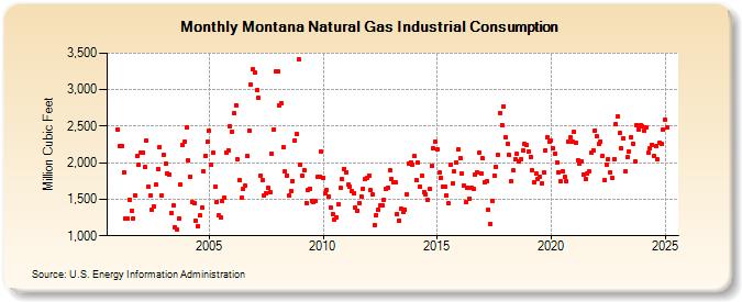 Montana Natural Gas Industrial Consumption  (Million Cubic Feet)