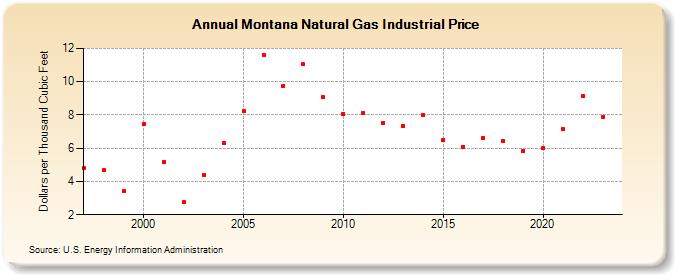 Montana Natural Gas Industrial Price  (Dollars per Thousand Cubic Feet)