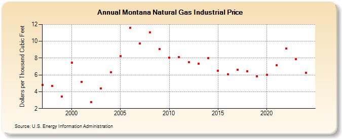 Montana Natural Gas Industrial Price  (Dollars per Thousand Cubic Feet)