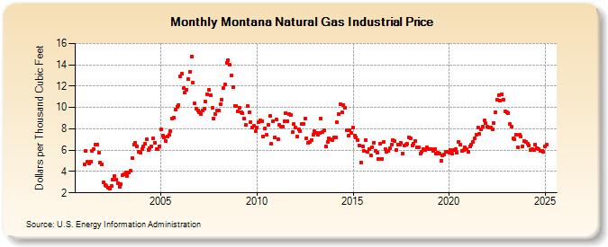 Montana Natural Gas Industrial Price  (Dollars per Thousand Cubic Feet)