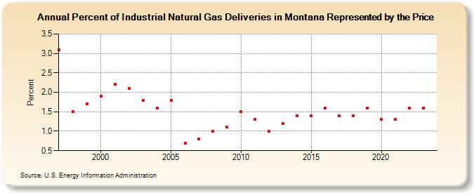 Percent of Industrial Natural Gas Deliveries in Montana Represented by the Price  (Percent)