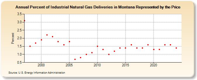 Percent of Industrial Natural Gas Deliveries in Montana Represented by the Price  (Percent)