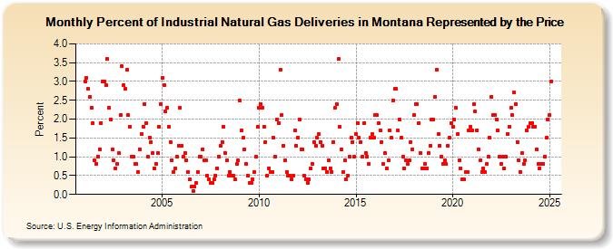 Percent of Industrial Natural Gas Deliveries in Montana Represented by the Price  (Percent)