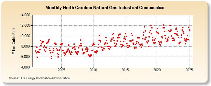 North Carolina Natural Gas Industrial Consumption  (Million Cubic Feet)