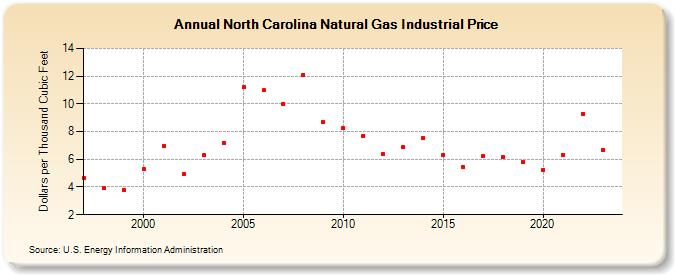 North Carolina Natural Gas Industrial Price  (Dollars per Thousand Cubic Feet)
