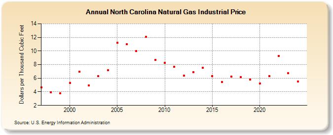 North Carolina Natural Gas Industrial Price  (Dollars per Thousand Cubic Feet)