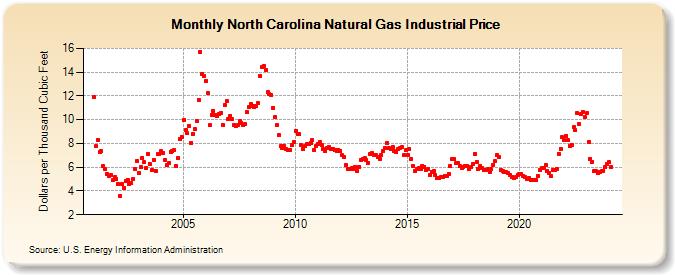North Carolina Natural Gas Industrial Price  (Dollars per Thousand Cubic Feet)
