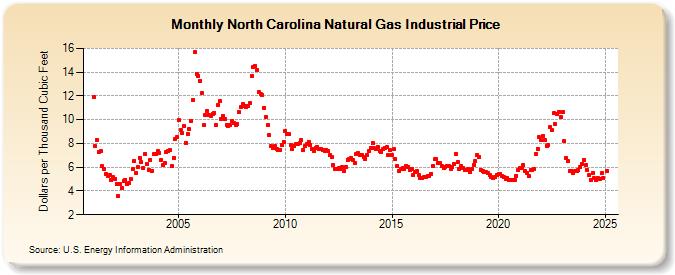 North Carolina Natural Gas Industrial Price  (Dollars per Thousand Cubic Feet)