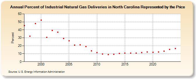 Percent of Industrial Natural Gas Deliveries in North Carolina Represented by the Price  (Percent)