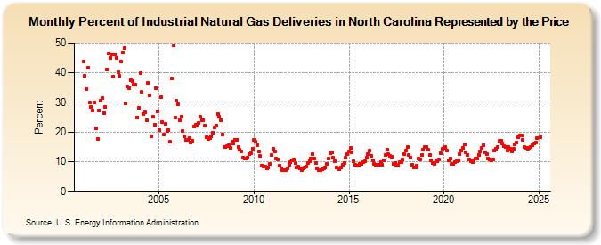 Percent of Industrial Natural Gas Deliveries in North Carolina Represented by the Price  (Percent)