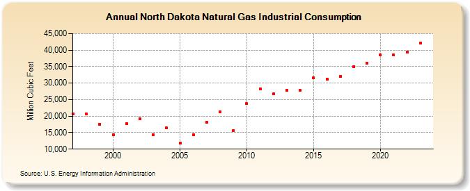 North Dakota Natural Gas Industrial Consumption  (Million Cubic Feet)