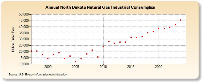 North Dakota Natural Gas Industrial Consumption  (Million Cubic Feet)