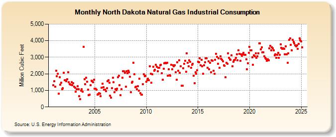 North Dakota Natural Gas Industrial Consumption  (Million Cubic Feet)