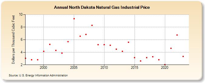 North Dakota Natural Gas Industrial Price  (Dollars per Thousand Cubic Feet)