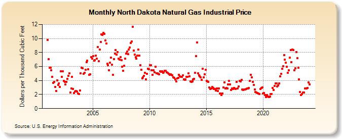 North Dakota Natural Gas Industrial Price  (Dollars per Thousand Cubic Feet)
