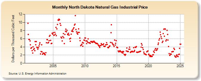 North Dakota Natural Gas Industrial Price  (Dollars per Thousand Cubic Feet)