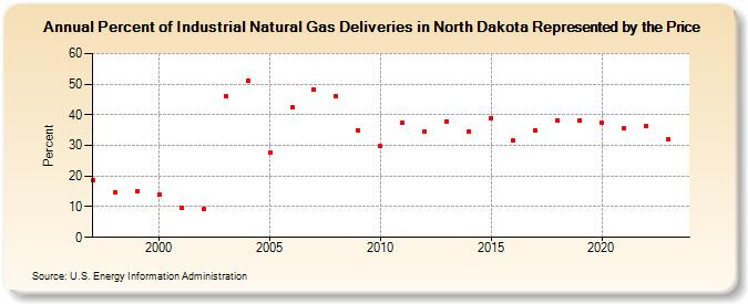 Percent of Industrial Natural Gas Deliveries in North Dakota Represented by the Price  (Percent)