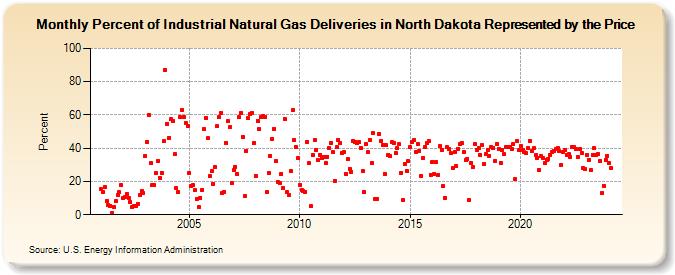 Percent of Industrial Natural Gas Deliveries in North Dakota Represented by the Price  (Percent)