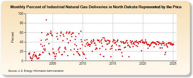 Percent of Industrial Natural Gas Deliveries in North Dakota Represented by the Price  (Percent)