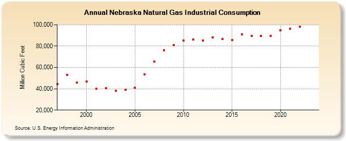 Nebraska Natural Gas Industrial Consumption  (Million Cubic Feet)