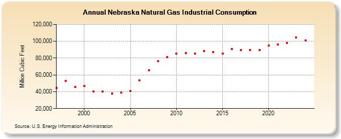 Nebraska Natural Gas Industrial Consumption  (Million Cubic Feet)