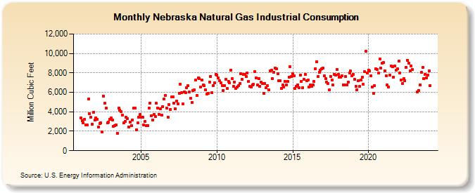 Nebraska Natural Gas Industrial Consumption  (Million Cubic Feet)