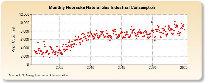 Nebraska Natural Gas Industrial Consumption  (Million Cubic Feet)