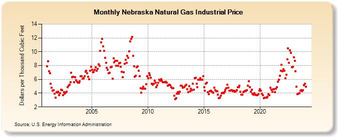 Nebraska Natural Gas Industrial Price  (Dollars per Thousand Cubic Feet)