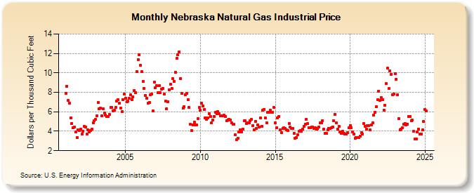 Nebraska Natural Gas Industrial Price  (Dollars per Thousand Cubic Feet)