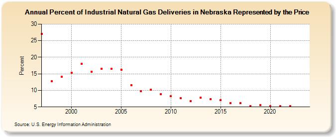 Percent of Industrial Natural Gas Deliveries in Nebraska Represented by the Price  (Percent)