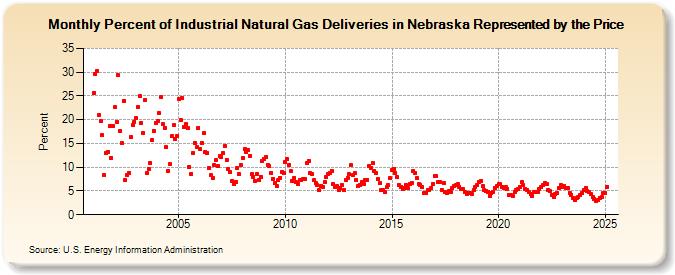 Percent of Industrial Natural Gas Deliveries in Nebraska Represented by the Price  (Percent)