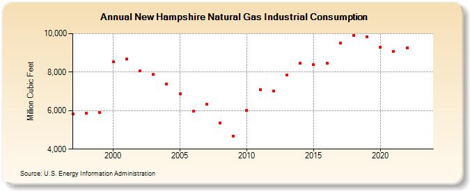 New Hampshire Natural Gas Industrial Consumption  (Million Cubic Feet)