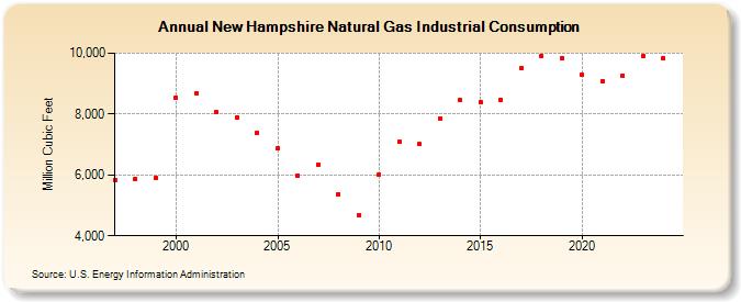 New Hampshire Natural Gas Industrial Consumption  (Million Cubic Feet)