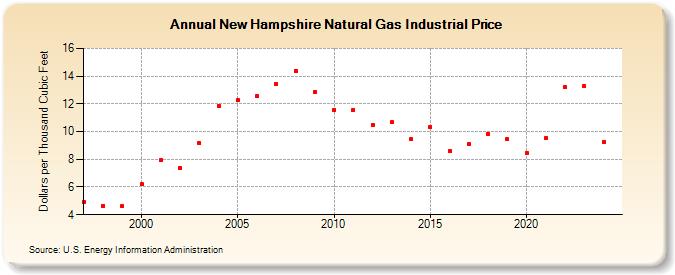 New Hampshire Natural Gas Industrial Price  (Dollars per Thousand Cubic Feet)