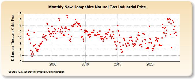 New Hampshire Natural Gas Industrial Price  (Dollars per Thousand Cubic Feet)