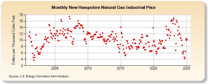 New Hampshire Natural Gas Industrial Price  (Dollars per Thousand Cubic Feet)