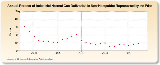 Percent of Industrial Natural Gas Deliveries in New Hampshire Represented by the Price  (Percent)