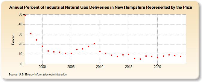 Percent of Industrial Natural Gas Deliveries in New Hampshire Represented by the Price  (Percent)