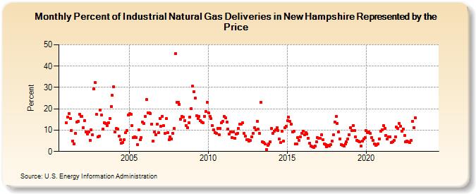 Percent of Industrial Natural Gas Deliveries in New Hampshire Represented by the Price  (Percent)