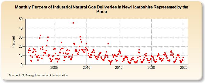 Percent of Industrial Natural Gas Deliveries in New Hampshire Represented by the Price  (Percent)