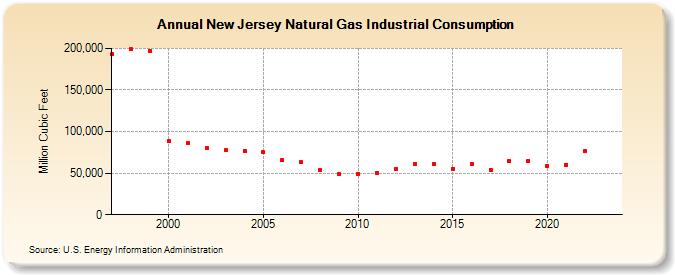 New Jersey Natural Gas Industrial Consumption  (Million Cubic Feet)