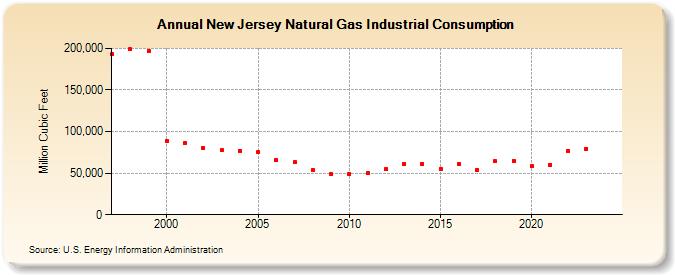 New Jersey Natural Gas Industrial Consumption  (Million Cubic Feet)