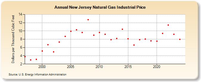 New Jersey Natural Gas Industrial Price  (Dollars per Thousand Cubic Feet)