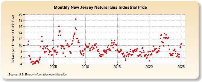 New Jersey Natural Gas Industrial Price  (Dollars per Thousand Cubic Feet)